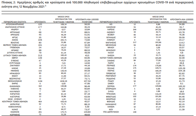 Κρούσματα 12 11 2021
